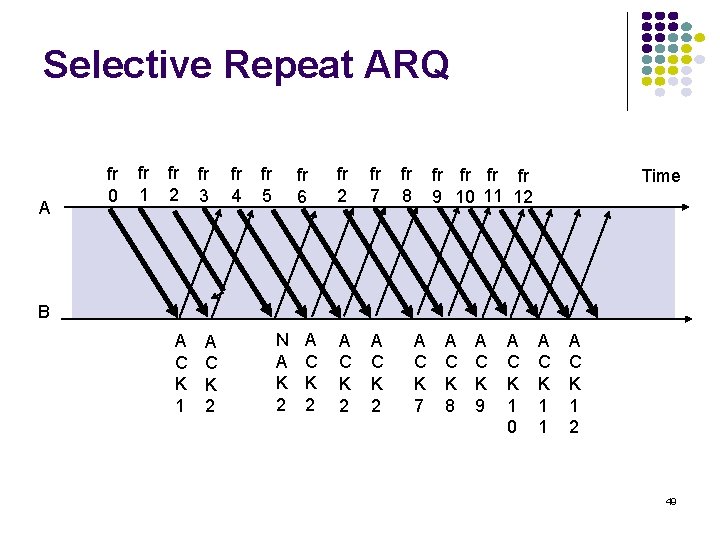 Selective Repeat ARQ A fr 0 fr 1 fr 2 fr 3 fr 4