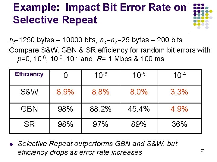 Example: Impact Bit Error Rate on Selective Repeat nf=1250 bytes = 10000 bits, na=no=25
