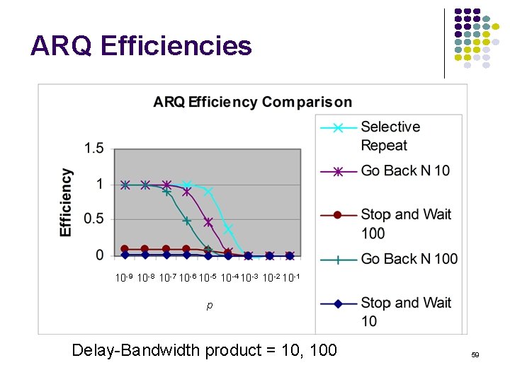 ARQ Efficiencies 10 -9 10 -8 10 -7 10 -6 10 -5 10 -4