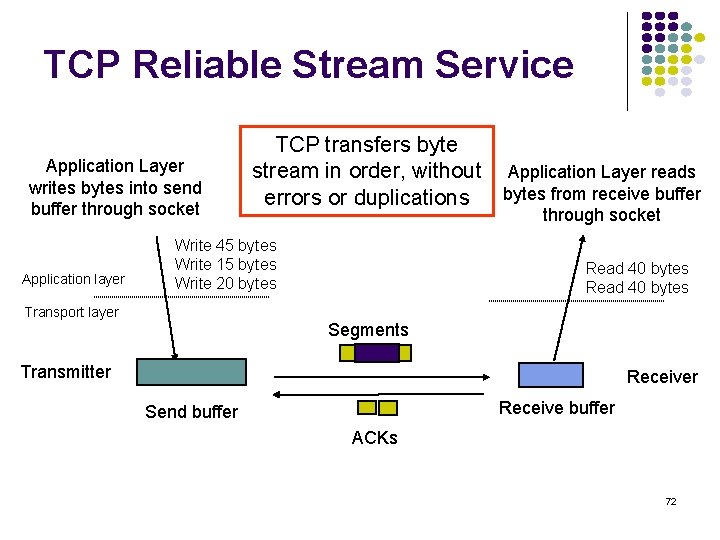 TCP Reliable Stream Service Application Layer writes bytes into send buffer through socket Application