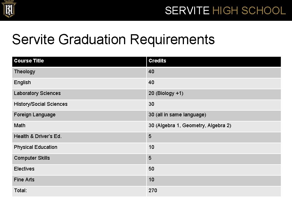 SERVITE HIGH SCHOOL Servite Graduation Requirements Course Title Credits Theology 40 English 40 Laboratory