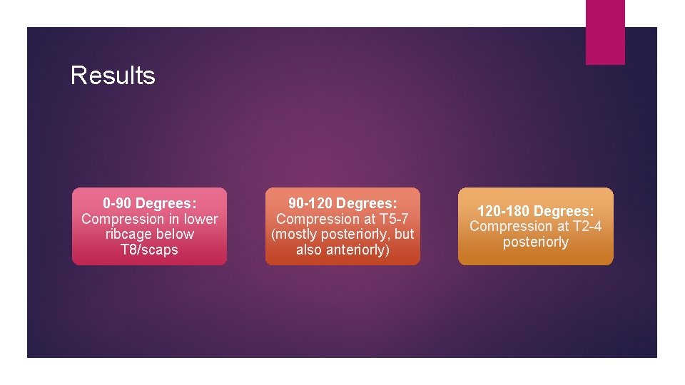 Results 0 -90 Degrees: Compression in lower ribcage below T 8/scaps 90 -120 Degrees: