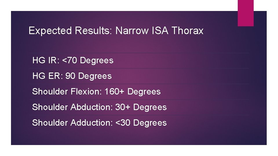 Expected Results: Narrow ISA Thorax HG IR: <70 Degrees HG ER: 90 Degrees Shoulder