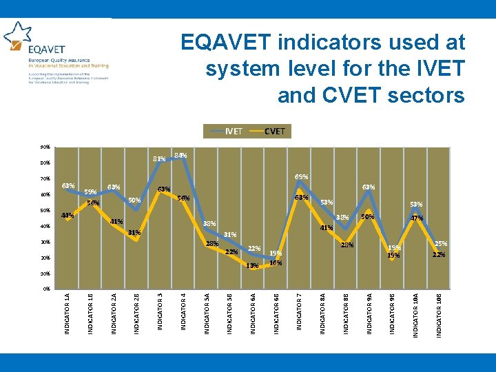 EQAVET indicators used at system level for the IVET and CVET sectors IVET 90%