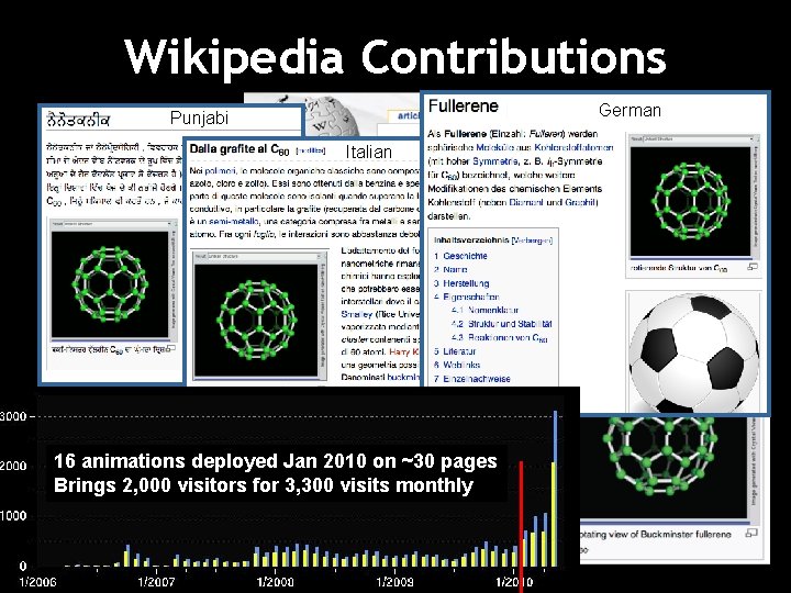 Wikipedia Contributions German Punjabi Italian 16 animations deployed Jan 2010 on ~30 pages Brings