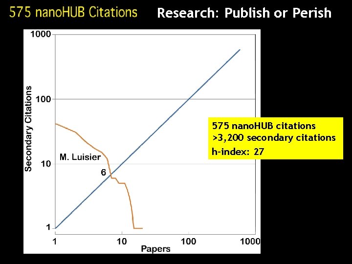 Research: Publish or Perish 575 nano. HUB citations >3, 200 secondary citations h-index: 27