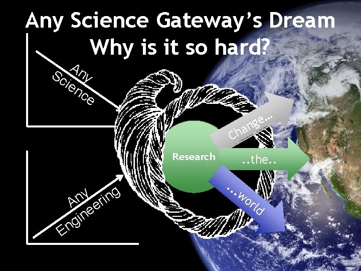 Any Science Gateway’s Dream Why is it so hard? An Sc y ien ce