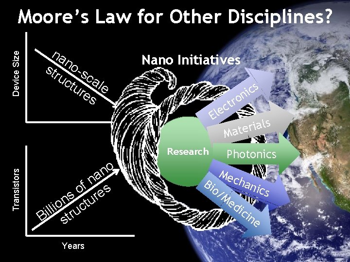 Device Size Moore’s Law for Other Disciplines? na n str o-s uc ca tur