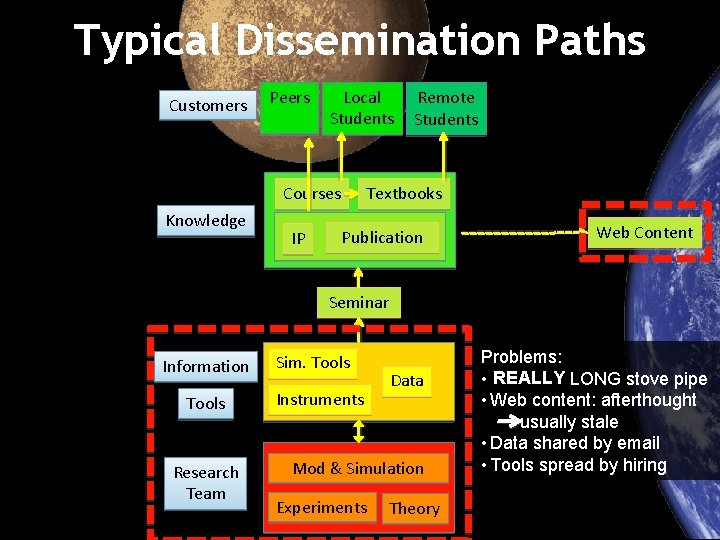 Typical Dissemination Paths Customers Peers Local Students Courses Knowledge IP Remote Students Textbooks Publication