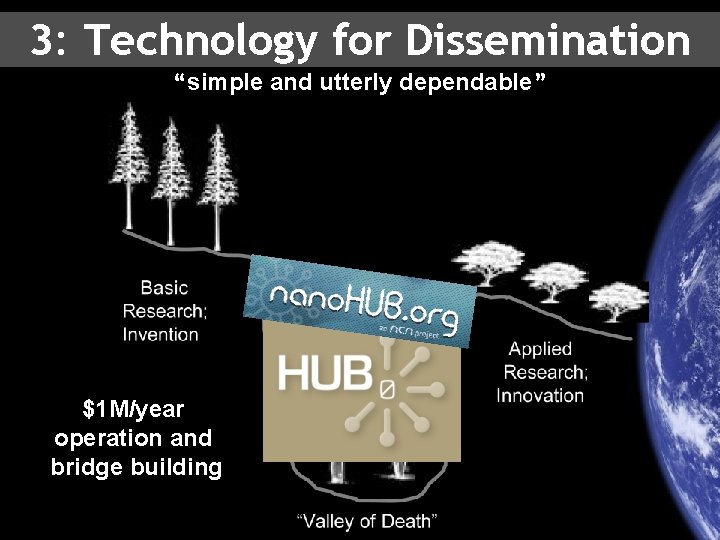 3: Technology for Dissemination “simple and utterly dependable” $1 M/year operation and bridge building