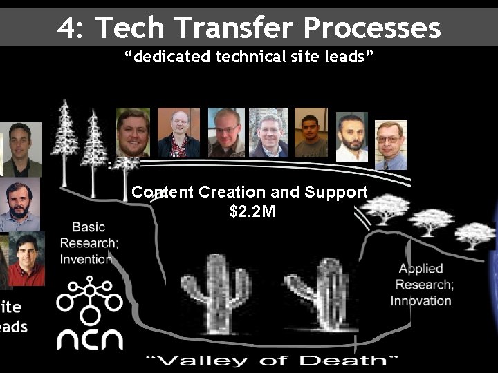 4: Tech Transfer Processes “dedicated technical site leads” Content Creation and Support $2. 2