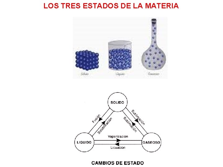 LOS TRES ESTADOS DE LA MATERIA 