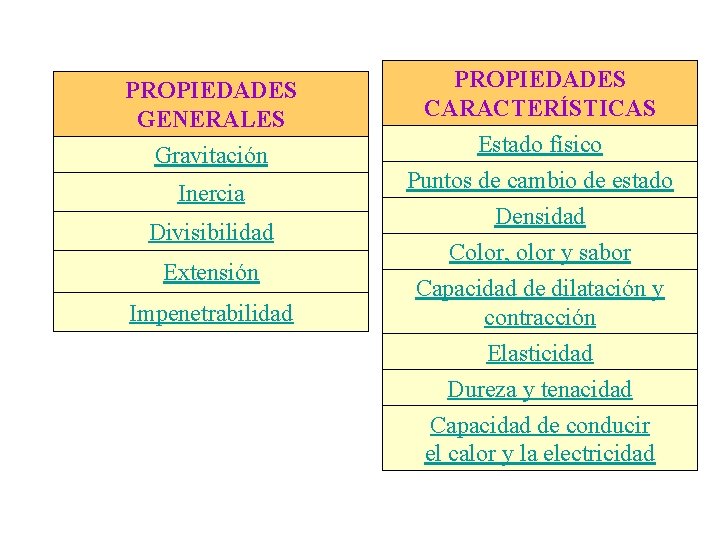 PROPIEDADES GENERALES Gravitación Inercia Divisibilidad Extensión Impenetrabilidad PROPIEDADES CARACTERÍSTICAS Estado físico Puntos de cambio