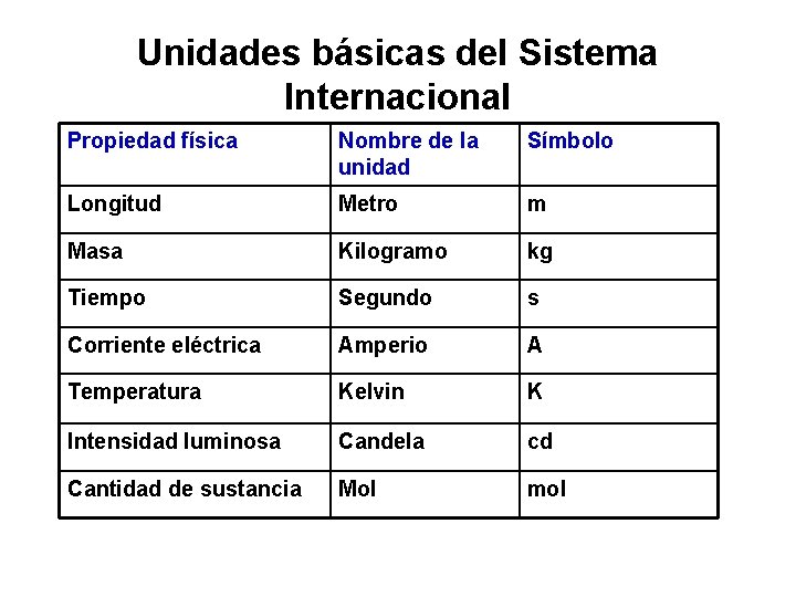 Unidades básicas del Sistema Internacional Propiedad física Nombre de la unidad Símbolo Longitud Metro