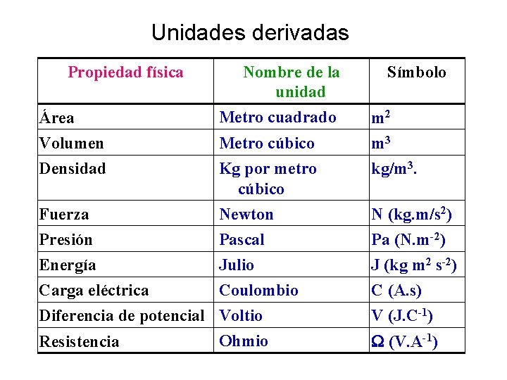 Unidades derivadas Propiedad física Área Nombre de la unidad Metro cuadrado m 2 Volumen