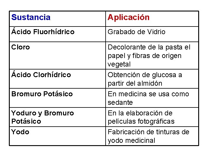 Sustancia Aplicación Ácido Fluorhídrico Grabado de Vidrio Cloro Decolorante de la pasta el papel