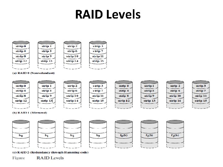 RAID Levels 