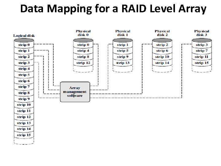 Data Mapping for a RAID Level Array 