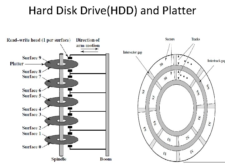 Hard Disk Drive(HDD) and Platter 