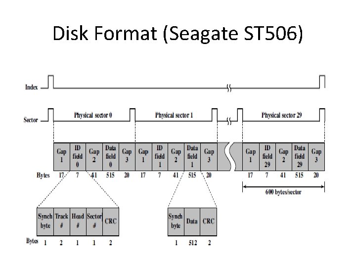 Disk Format (Seagate ST 506) 