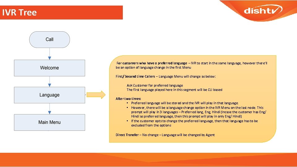 IVR Tree For customers who have a preferred language – IVR to start in