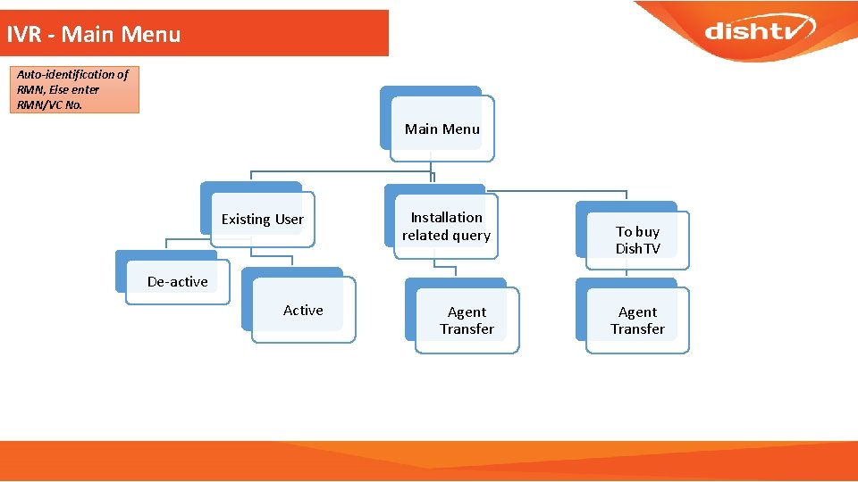 IVR - Main Menu Auto-identification of RMN, Else enter RMN/VC No. Main Menu Existing