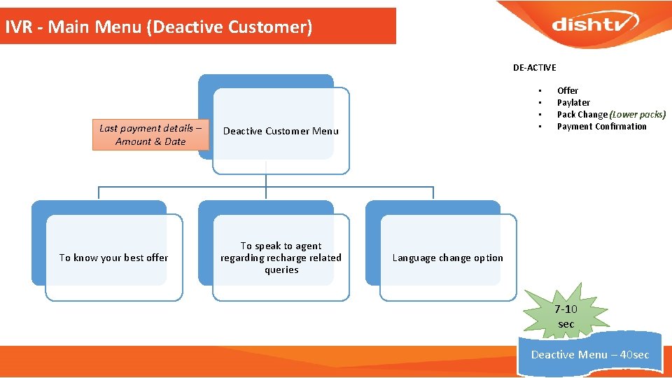 IVR - Main Menu (Deactive Customer) DE-ACTIVE Last payment details – Amount & Date