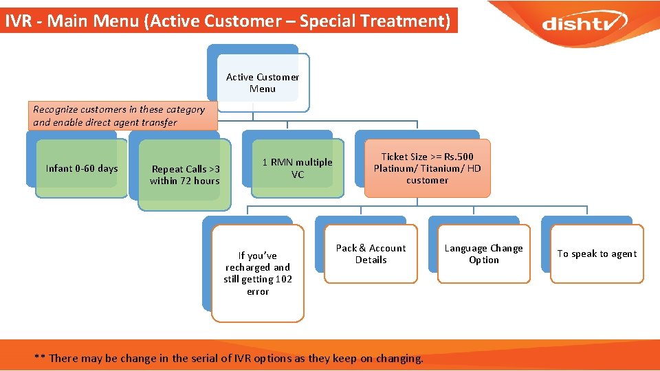 IVR - Main Menu (Active Customer – Special Treatment) Active Customer Menu Recognize customers