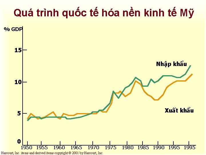 Quá trình quốc tế hóa nền kinh tế Mỹ % GDP 15 Nhập khẩu