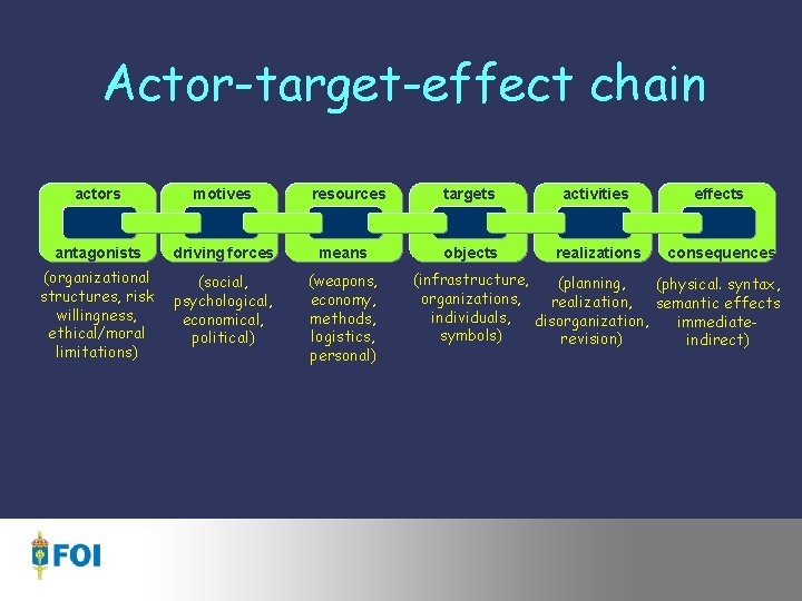 Actor-target-effect chain actors motives resources antagonists driving forces means (organizational structures, risk willingness, ethical/moral