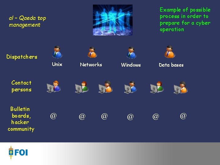 Example of possible process in order to prepare for a cyber operation al –