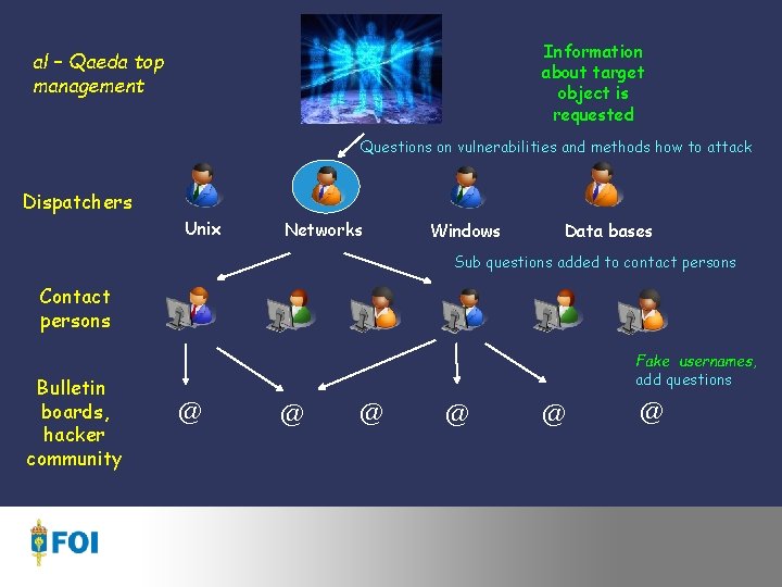 Information about target object is requested al – Qaeda top management Questions on vulnerabilities
