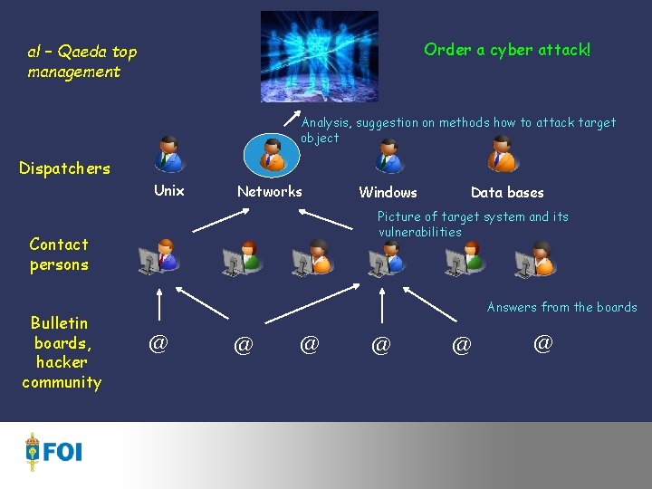 Order a cyber attack! al – Qaeda top management Analysis, suggestion on methods how
