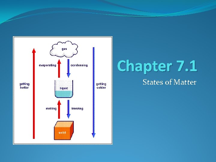 Chapter 7. 1 States of Matter 