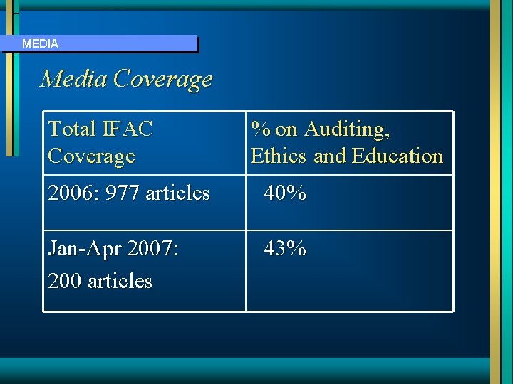 MEDIA Media Coverage Total IFAC Coverage % on Auditing, Ethics and Education 2006: 977