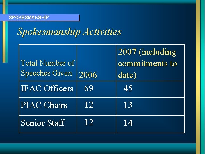 SPOKESMANSHIP Spokesmanship Activities Total Number of Speeches Given 2006 2007 (including commitments to date)