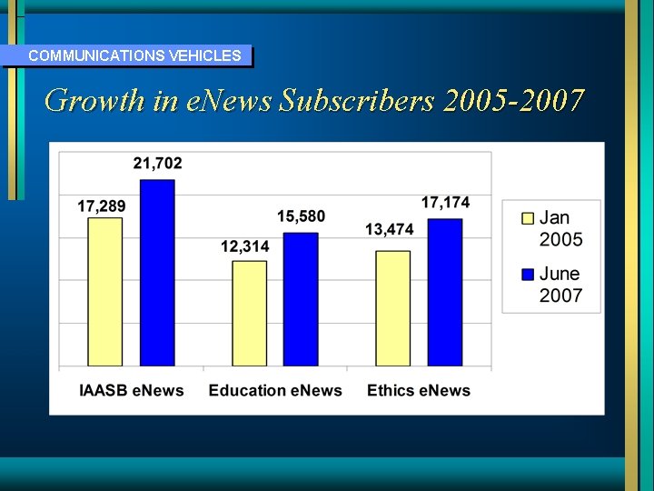 COMMUNICATIONS VEHICLES Growth in e. News Subscribers 2005 -2007 