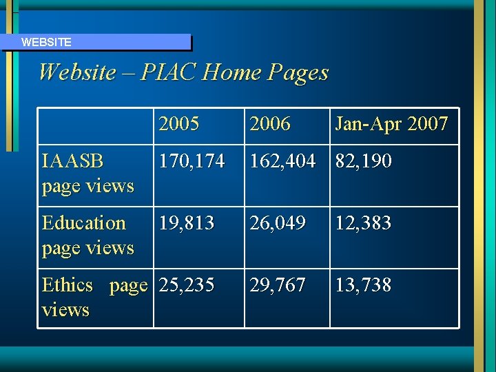 WEBSITE Website – PIAC Home Pages 2005 2006 Jan-Apr 2007 IAASB page views 170,