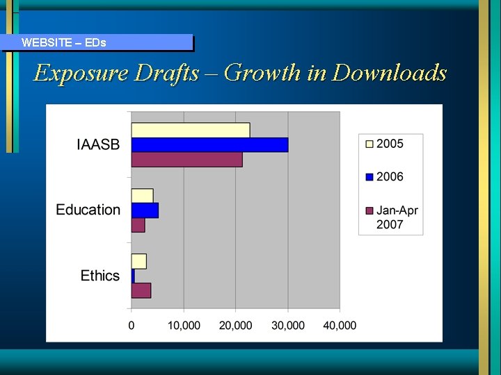 WEBSITE – EDs Exposure Drafts – Growth in Downloads 