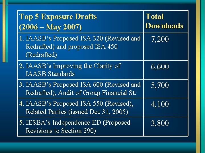 Top 5 Exposure Drafts (2006 – May 2007) Total Downloads 1. IAASB’s Proposed ISA