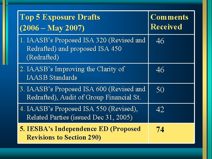 Top 5 Exposure Drafts (2006 – May 2007) Comments Received 1. IAASB’s Proposed ISA