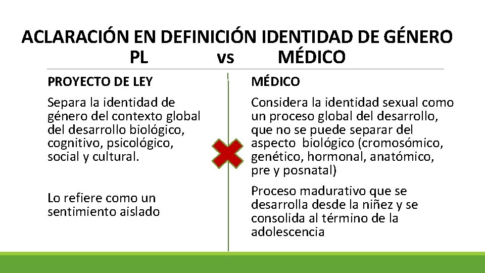 ACLARACIÓN EN DEFINICIÓN IDENTIDAD DE GÉNERO PL vs MÉDICO PROYECTO DE LEY Separa la ACLARACIÓN EN DEFINICIÓN IDENTIDAD DE GÉNERO PL vs MÉDICO PROYECTO DE LEY Separa la