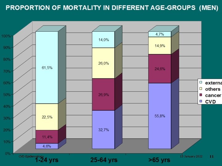 PROPORTION OF MORTALITY IN DIFFERENT AGE-GROUPS (MEN) 4, 7% 100% 14, 9% 90% 80%