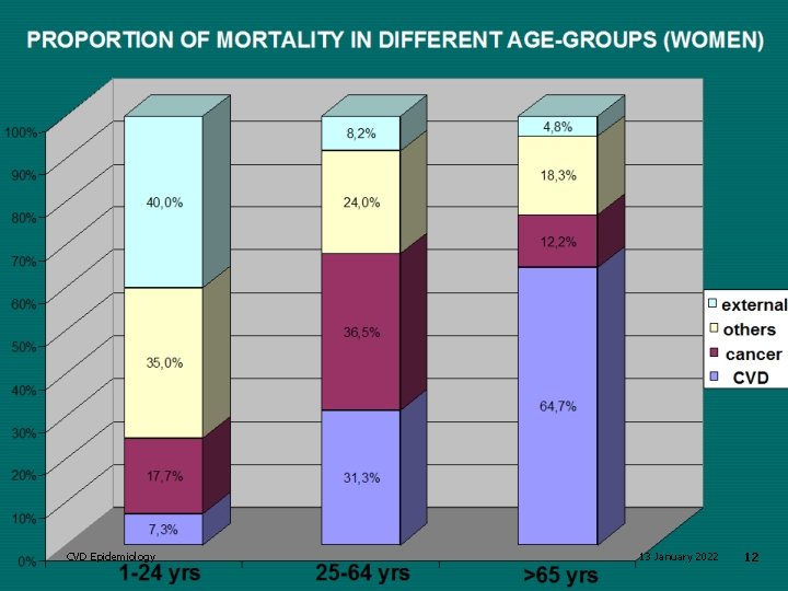 PROPORTION OF MORTALITY IN DIFFERENT AGE-GROUPS (WOMEN) 100% 8, 2% 90% 4, 8% 18,