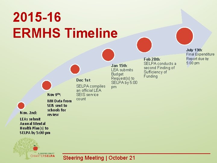 2015 -16 ERMHS Timeline Nov 9 th: Nov. 2 nd: MH Data from SEIS