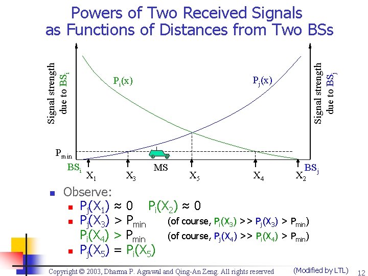 Pmin BSi n Pj(x) Pi(x) X 1 X 3 Signal strength due to BSj