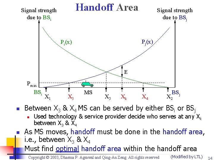 Handoff Area Signal strength due to BSi Signal strength due to BSj Pj(x) Pi(x)