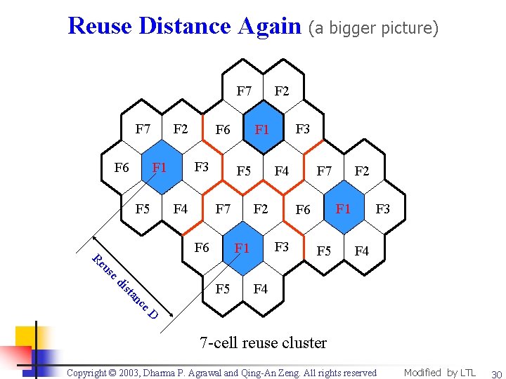 Reuse Distance Again (a bigger picture) F 7 F 6 F 2 F 3