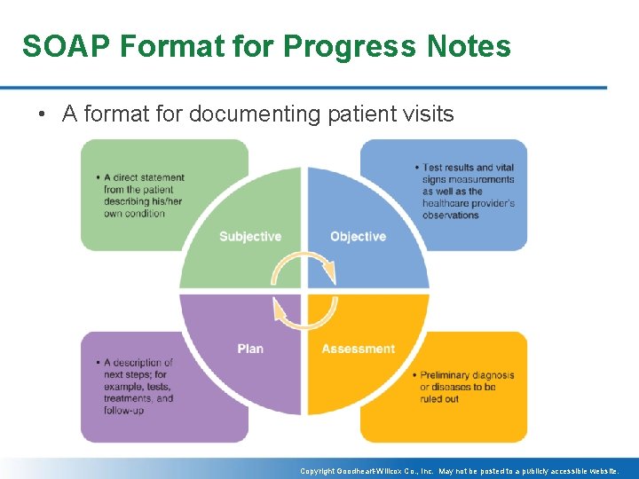 SOAP Format for Progress Notes • A format for documenting patient visits Copyright Goodheart-Willcox