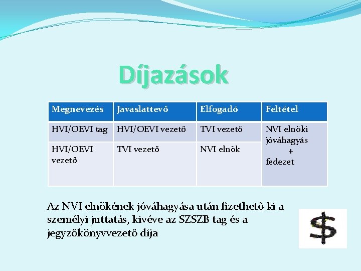 Díjazások Megnevezés Javaslattevő Elfogadó Feltétel HVI/OEVI tag HVI/OEVI vezető TVI vezető NVI elnöki jóváhagyás